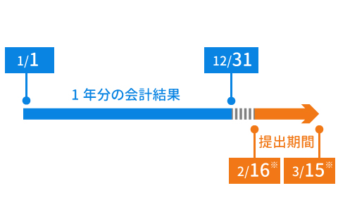 確定申告をはじめるには一定の期間までに税務署へ所得税の青色申告承認申請書を提出